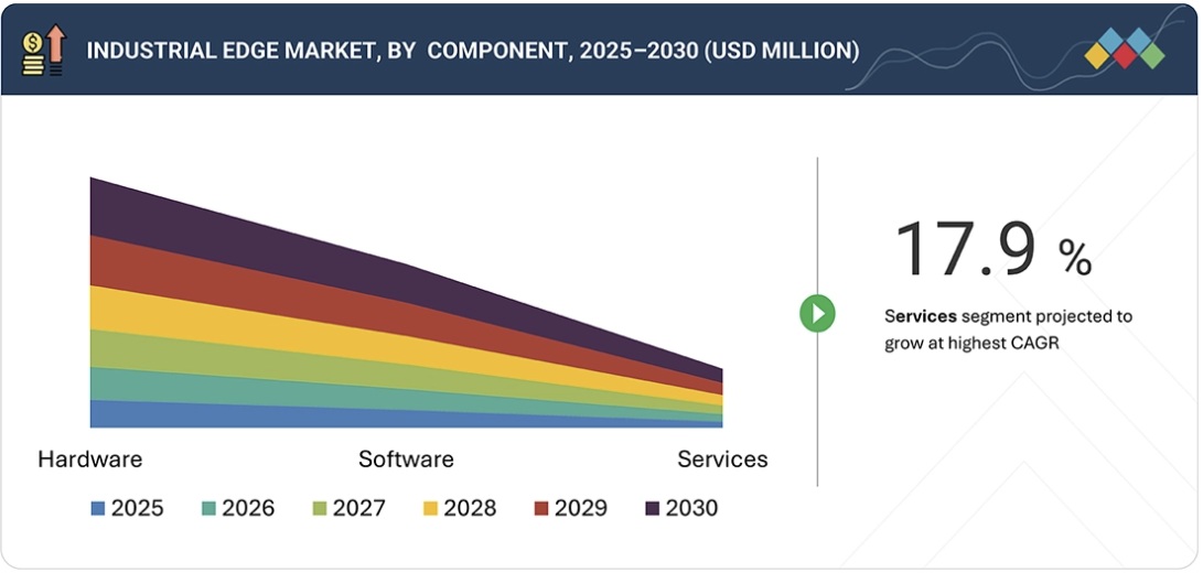 産業用エッジ市場規模、シェア、動向、2030年までの世界予測 - by componet