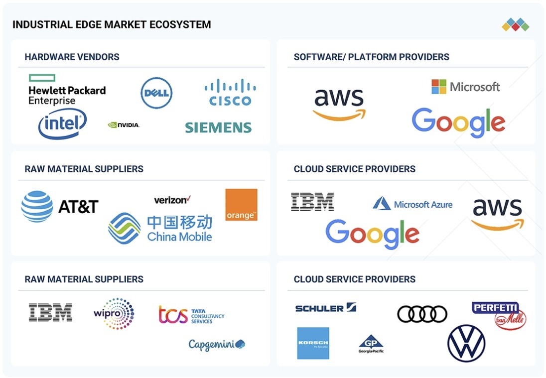 産業用エッジ市場規模、シェア、動向、2030年までの世界予測 - 対象企業
