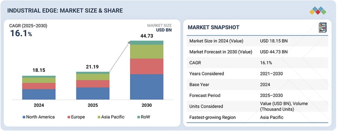 産業用エッジ市場規模、シェア、動向、2030年までの世界予測
