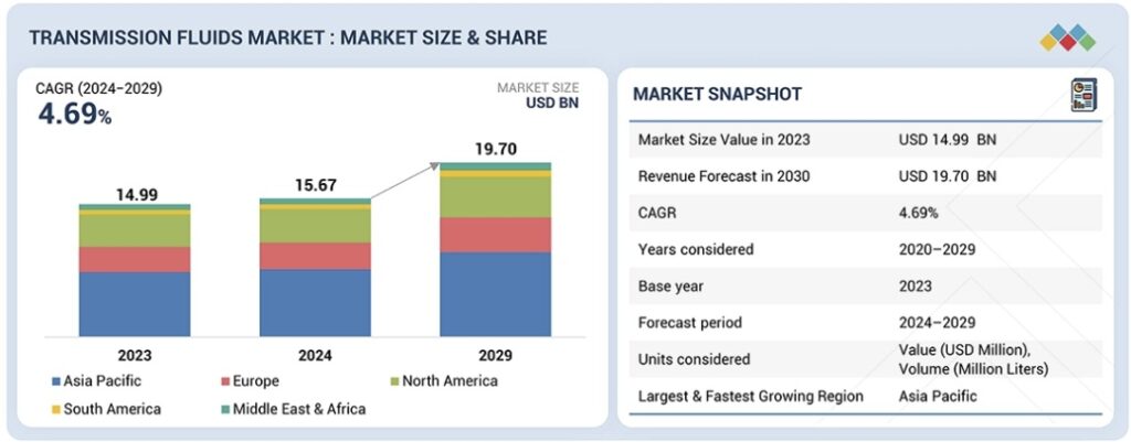 トランスミッションフルード市場規模、シェア、動向、2029年までの世界予測