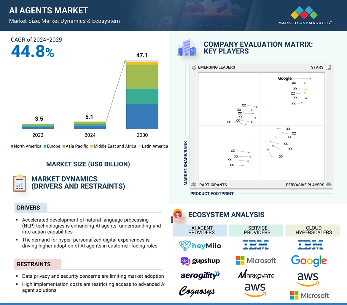 人工知能(AI)エージェント市場規模、シェア、動向、2030年までの世界予測