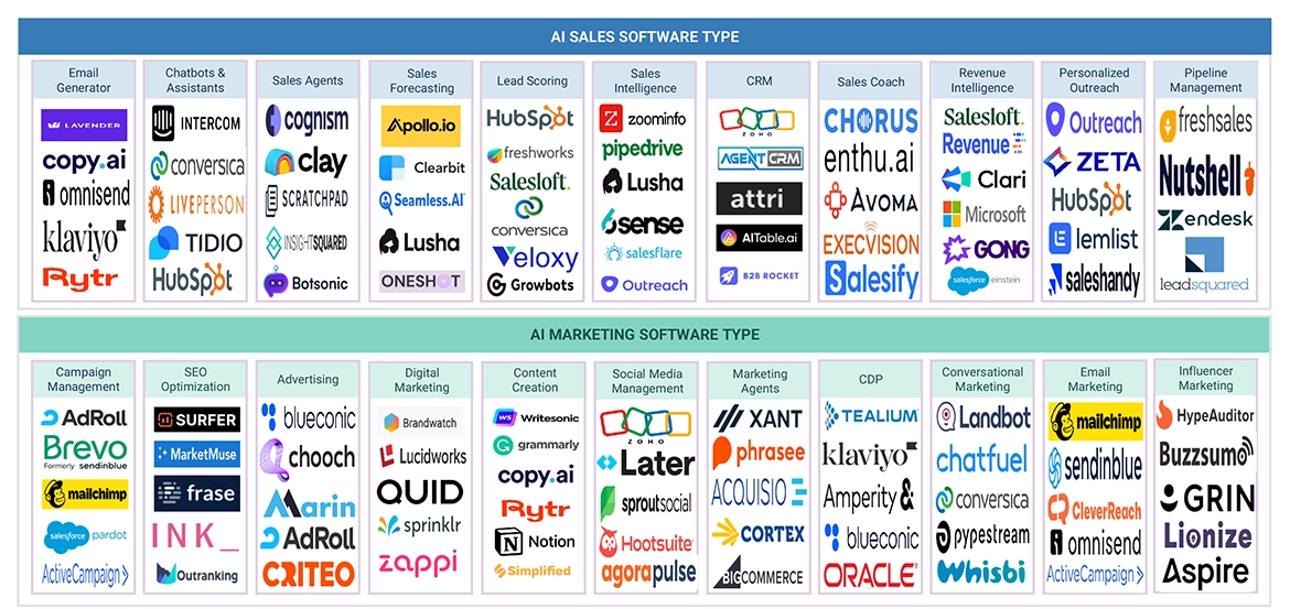セールスとマーケティング向けAI市場 – 2030年までの世界予測