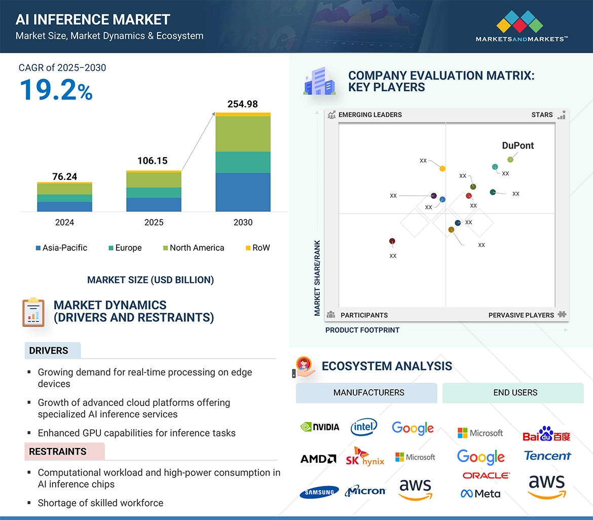 AI推論市場規模、シェア、動向、2030年までの世界予測