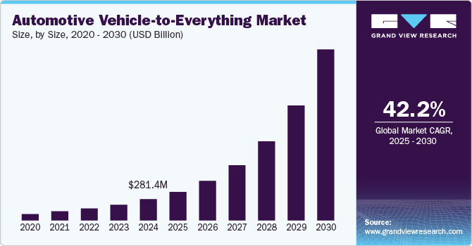 車両V2X（Vehicle-to-Everything）市場規模、成長と動向分析レポート 2025-2030年