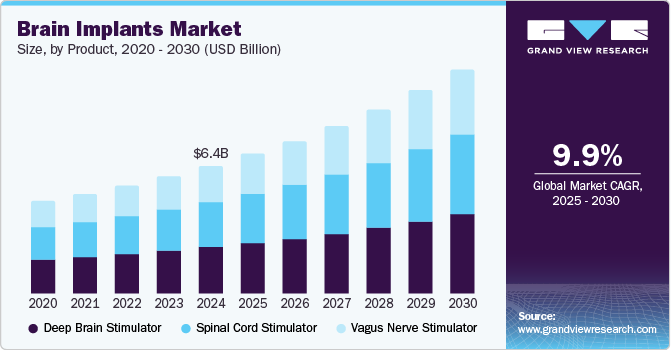 脳インプラント市場規模、成長と動向分析レポート 2025-2030年