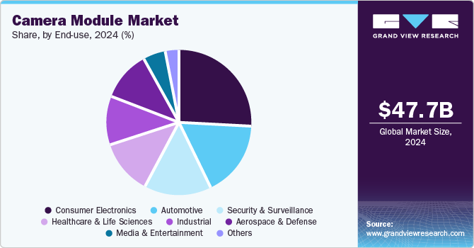 カメラモジュール市場規模、成長と動向分析レポート 2025-2030年