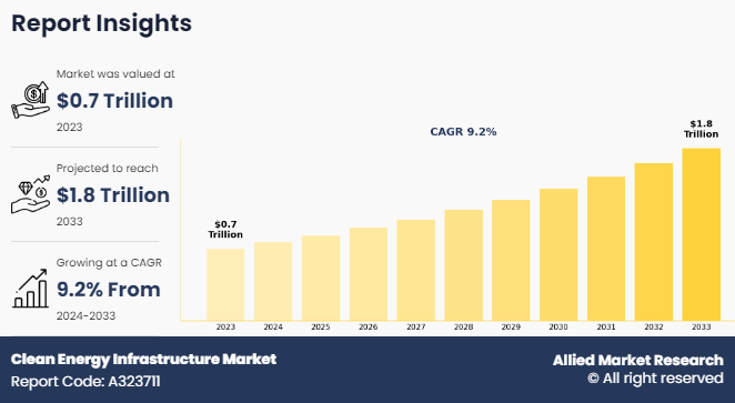 クリーンエネルギーインフラ市場の機会分析と業界予測 2024-2033年