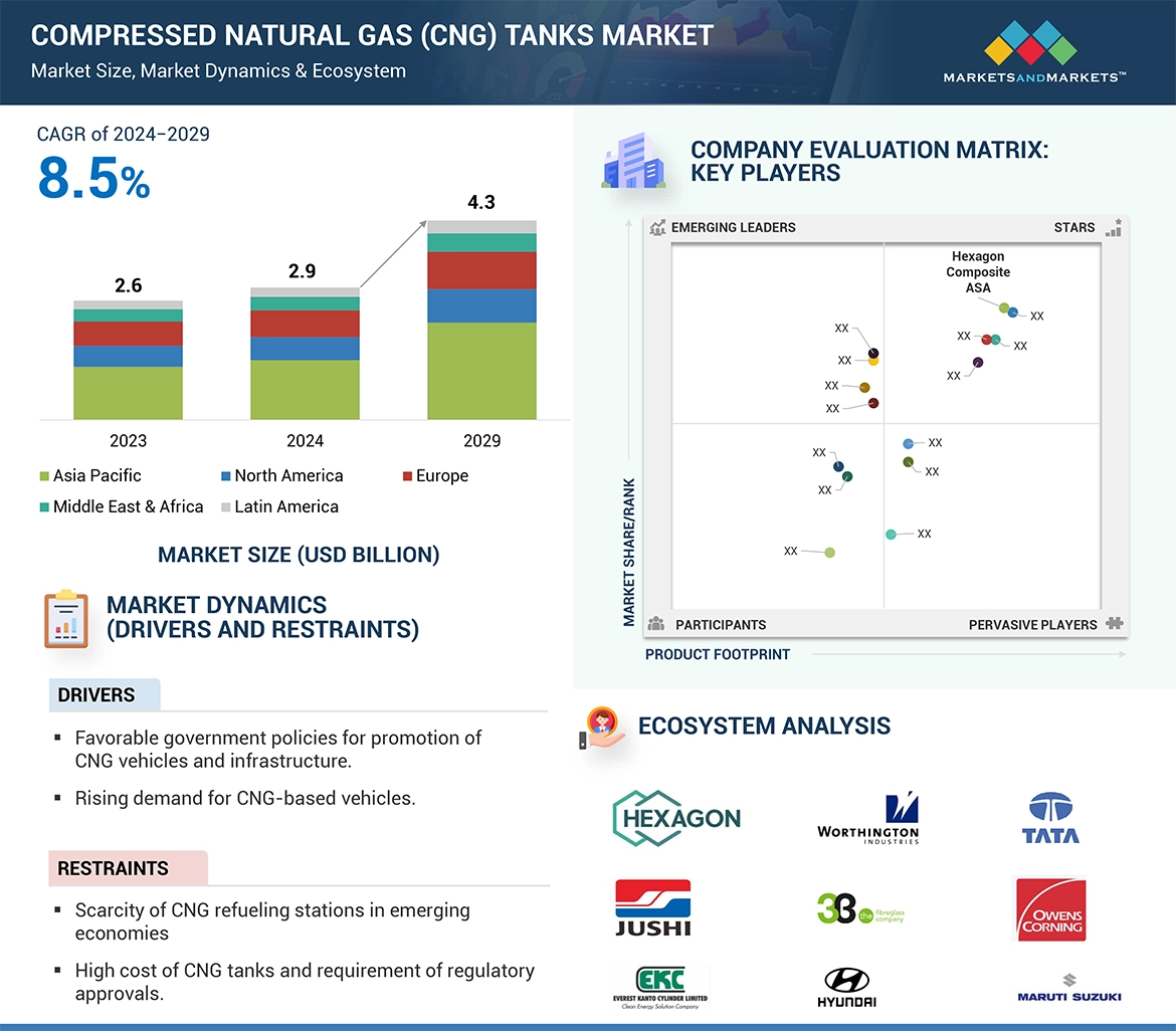 圧縮天然ガス（CNG）タンク市場 – 2029年までの世界予測