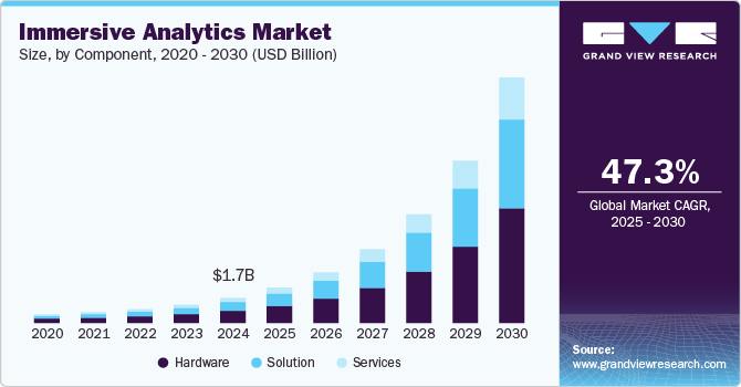 没入型分析市場規模、成長と動向分析レポート 2025-2030年