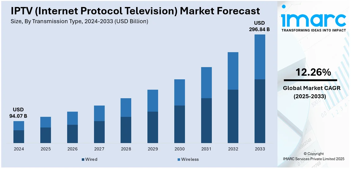 IPTV（インターネットプロトコルテレビ）市場レポート : 2025-2033年