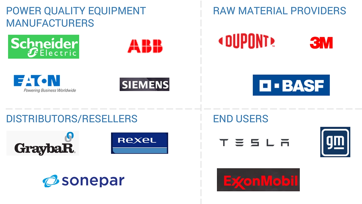 電力品質機器市場 – 2030年までの世界予測