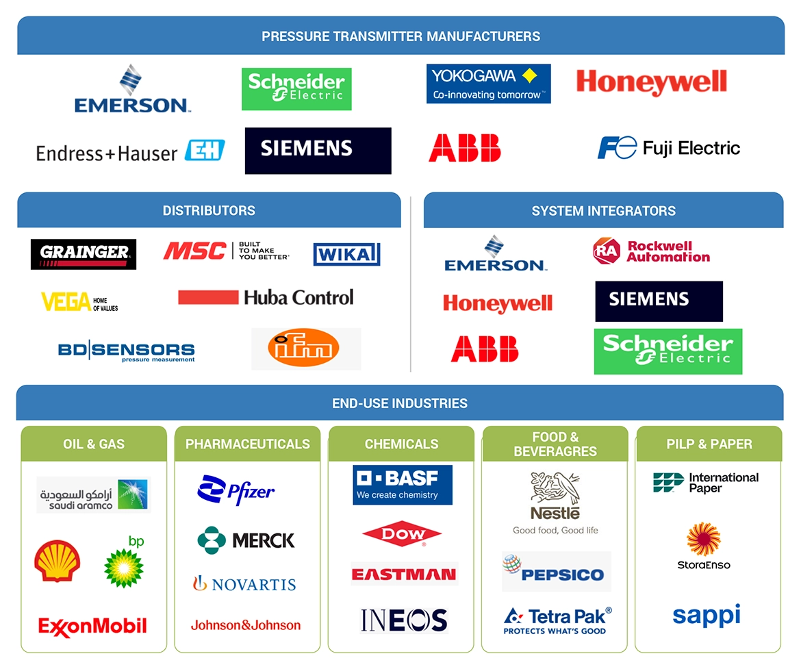 圧力トランスミッタ市場 – 2030年までの世界予測