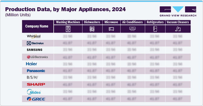 主要家電市場規模、成長と動向分析レポート 2025-2030年