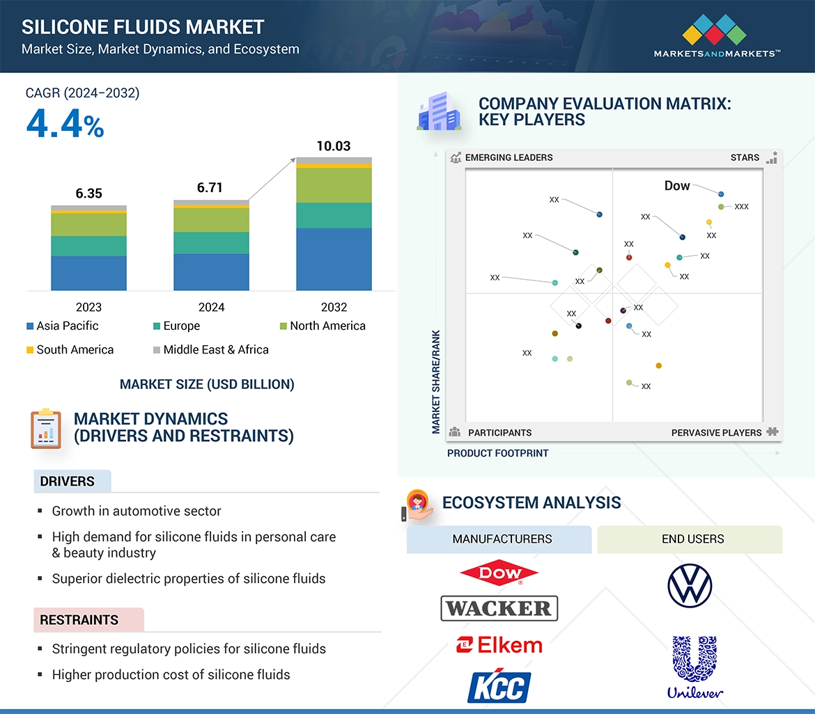 シリコーン流体市場 – 2032年までの世界予測