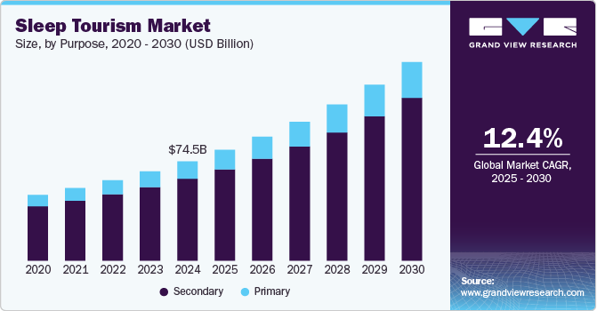 スリープツーリズム市場規模、成長と動向分析レポート 2025-2030年