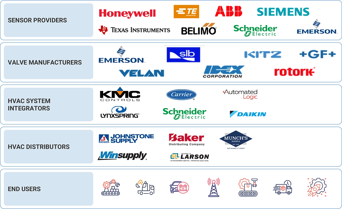 HVAC制御市場 – 2030年までの世界予測