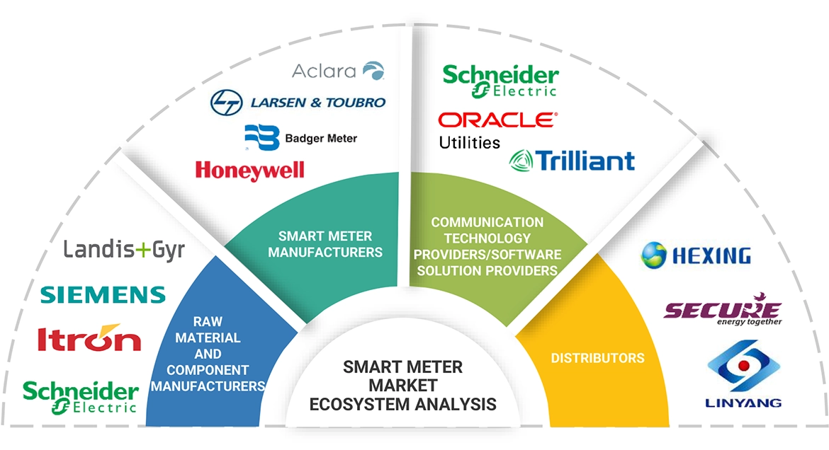 スマートメーター市場 – 2030年までの世界予測