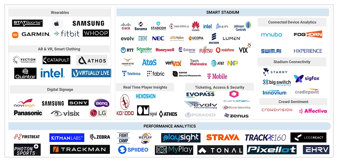 スポーツテクノロジー市場 – 2030年までの世界予測