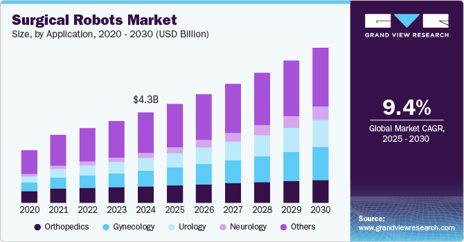 外科用ロボット市場規模、成長と動向分析レポート 2025-2030年