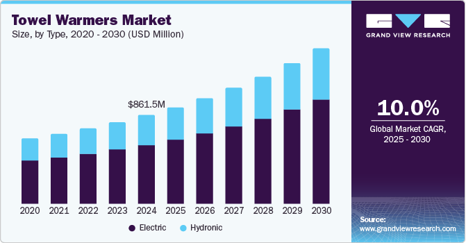 タオルウォーマー市場規模、成長と動向分析レポート 2025-2030年