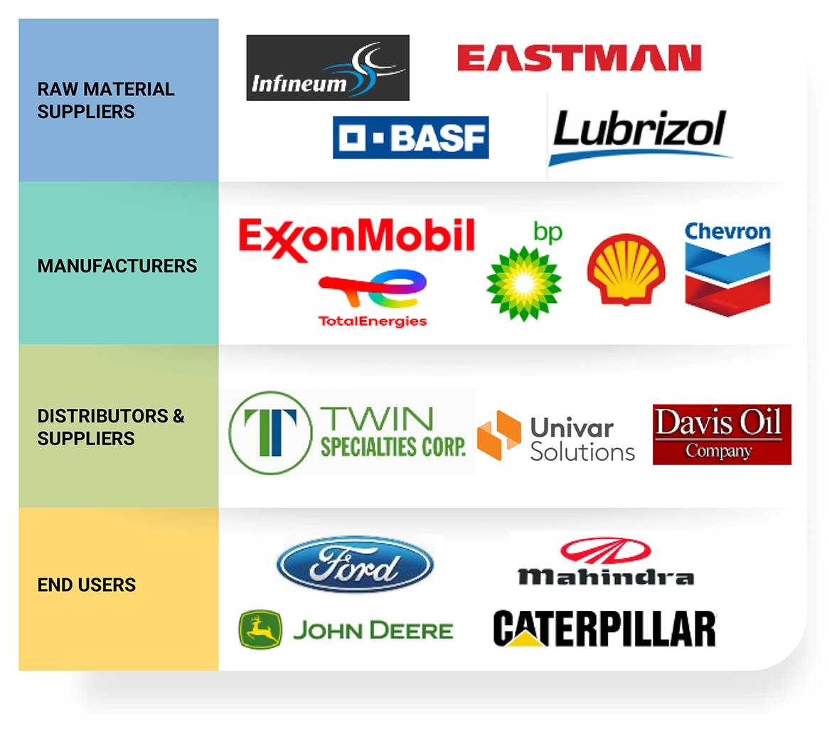 トランスミッションフルード市場 – 2029年までの世界予測