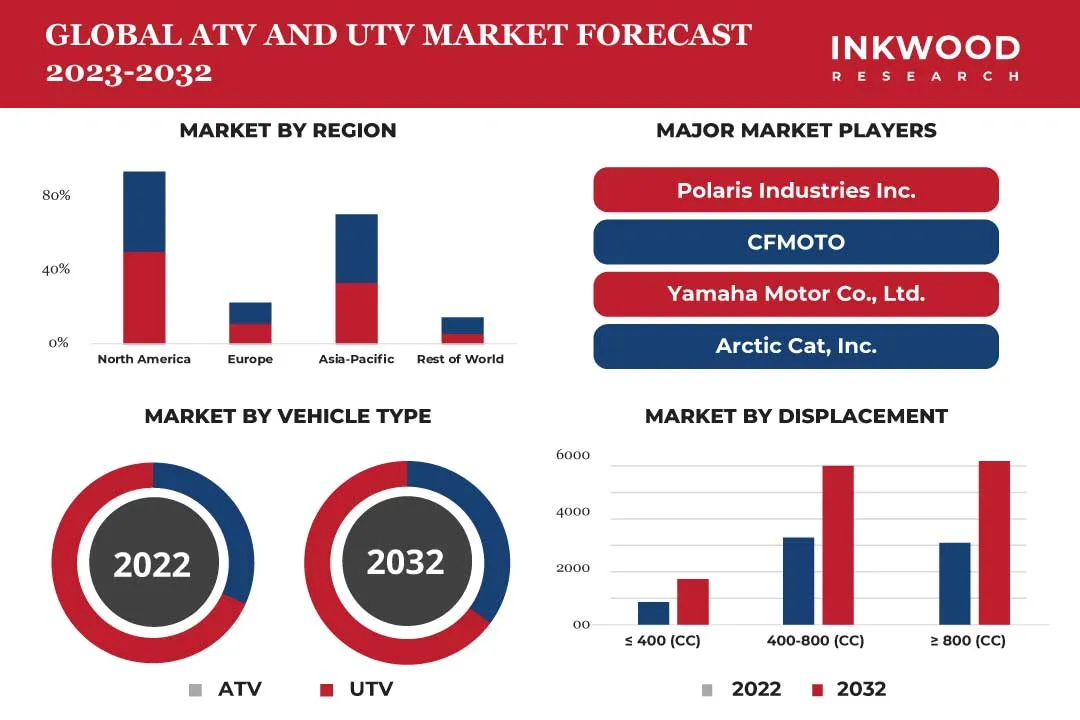 世界のATVとUTV市場予測　2025-2032年