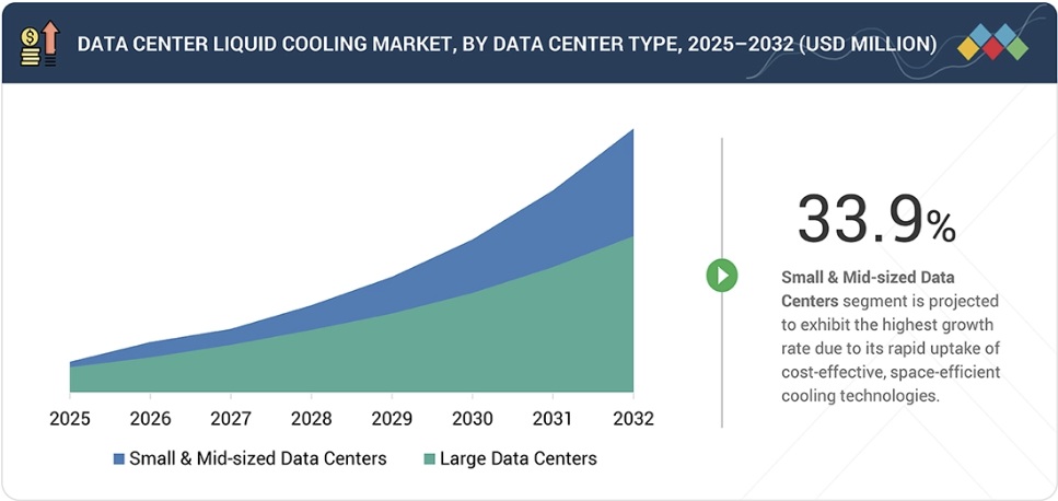 データセンター向け液冷市場規模、シェア、動向、2033年までの世界予測 - by data center type