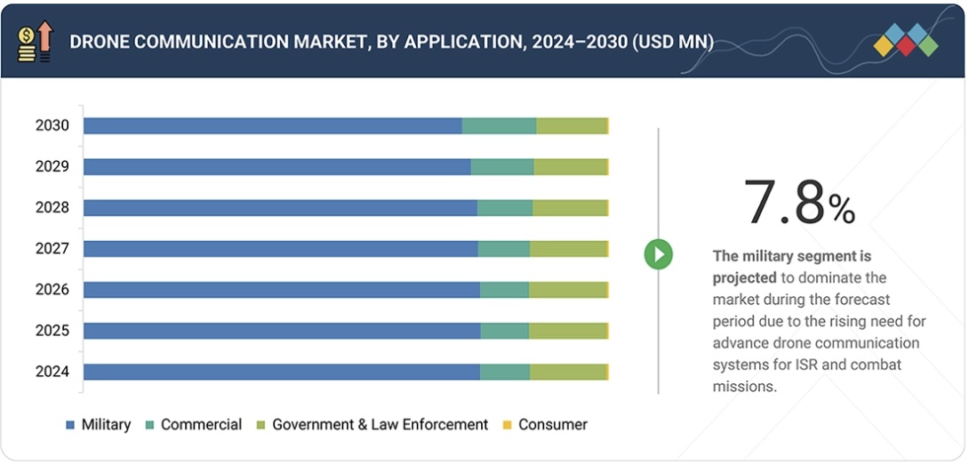 ドローン（UAV）通信市場規模、シェア、動向、2030年までの世界予測 - by applcation