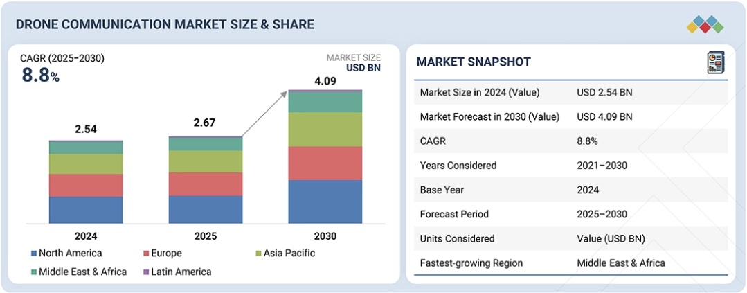ドローン（UAV）通信市場規模、シェア、動向、2030年までの世界予測