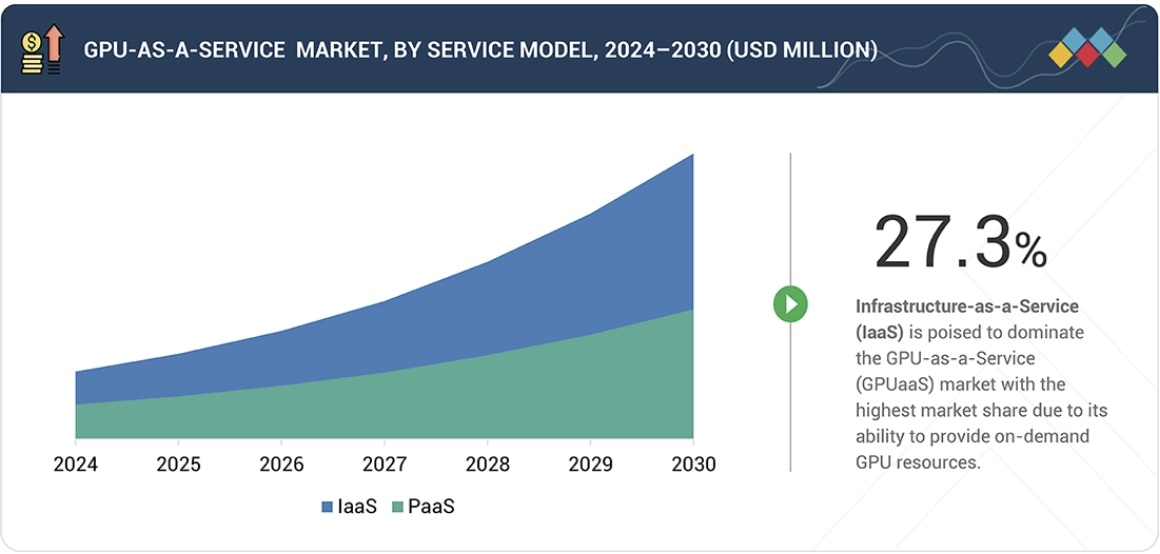 GPU as a Service（GPUaaS）市場規模、シェア、動向、2030年までの世界予測 - by service model