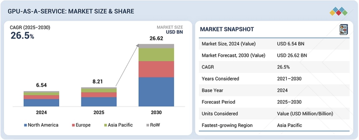 GPU as a Service(GPUaaS)市場規模、シェア、動向、2030年までの世界予測