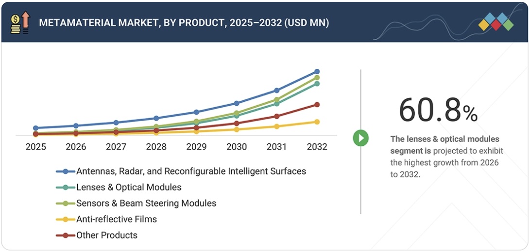 メタマテリアル市場規模、シェア、動向、2032年までの世界予測 - by product