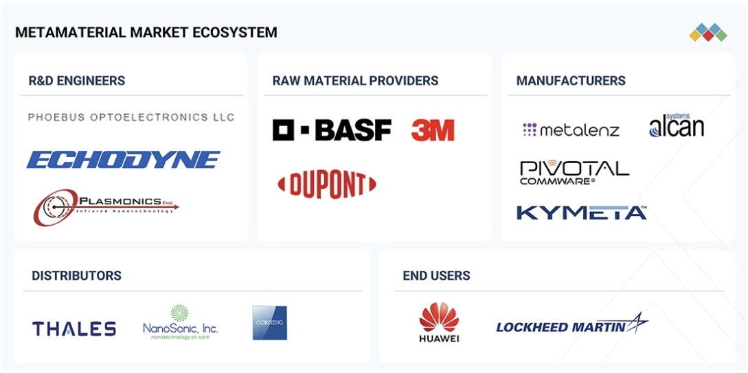 メタマテリアル市場規模、シェア、動向、2032年までの世界予測 - 対象企業