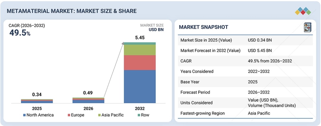 メタマテリアル市場規模、シェア、動向、2032年までの世界予測