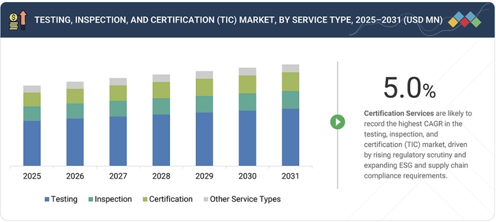 試験・検査・認証（TIC）市場規模、シェア、動向、2031年までの世界予測 - by service type