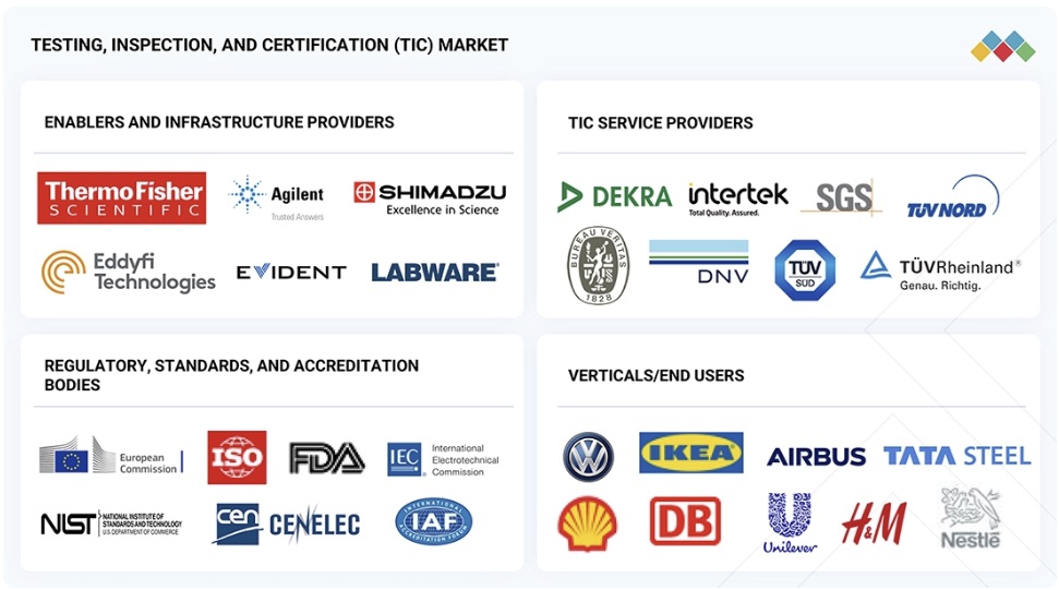 試験・検査・認証（TIC）市場規模、シェア、動向、2031年までの世界予測 - 対象企業