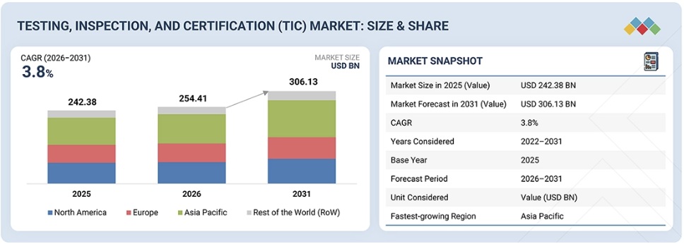 試験・検査・認証（TIC）市場規模、シェア、動向、2031年までの世界予測