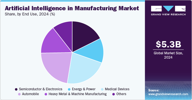 製造業における人工知能市場規模、成長と動向分析レポート 2025-2030年