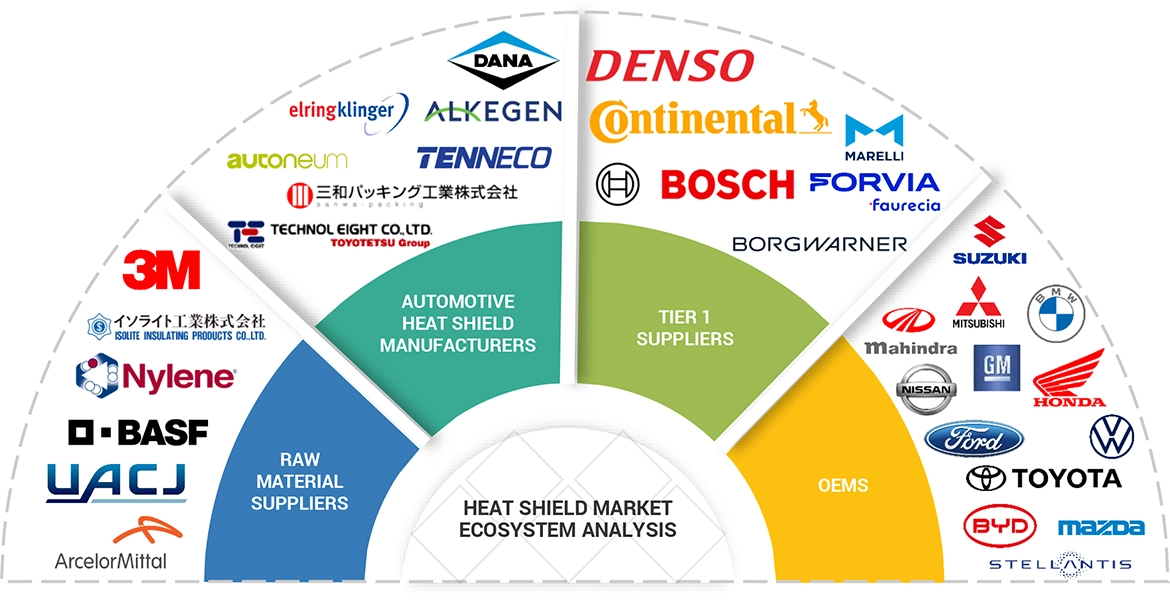 自動車用ヒートシールド市場 – 2032年までの世界予測