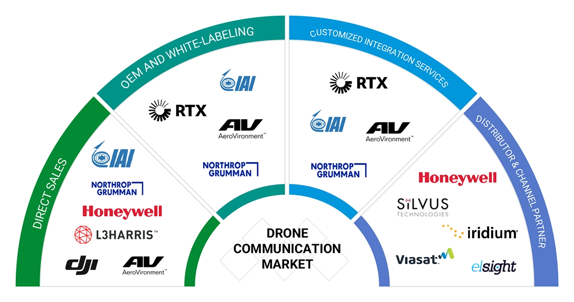 ドローン通信市場 – 2029年までの世界予測