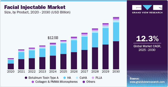 顔面注射市場規模、成長と動向分析レポート 2025-2030年