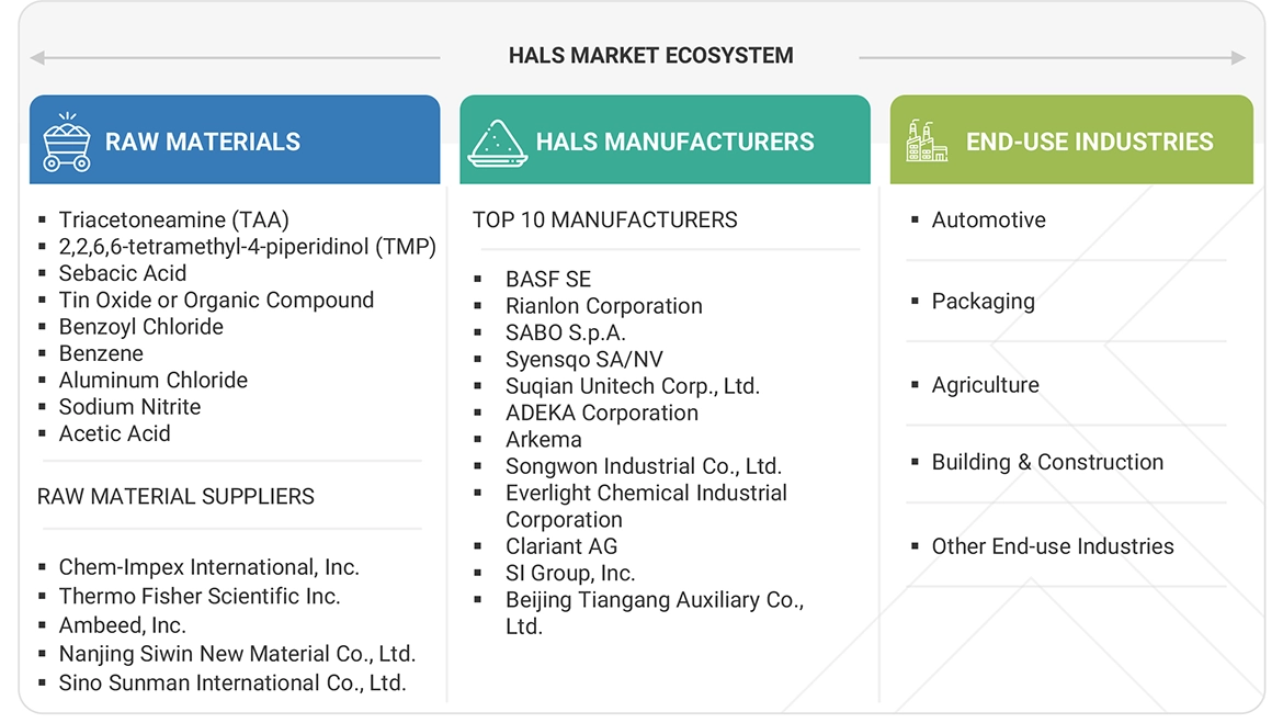 ヒンダードアミン光安定剤（HALS）市場 – 2030年までの世界予測