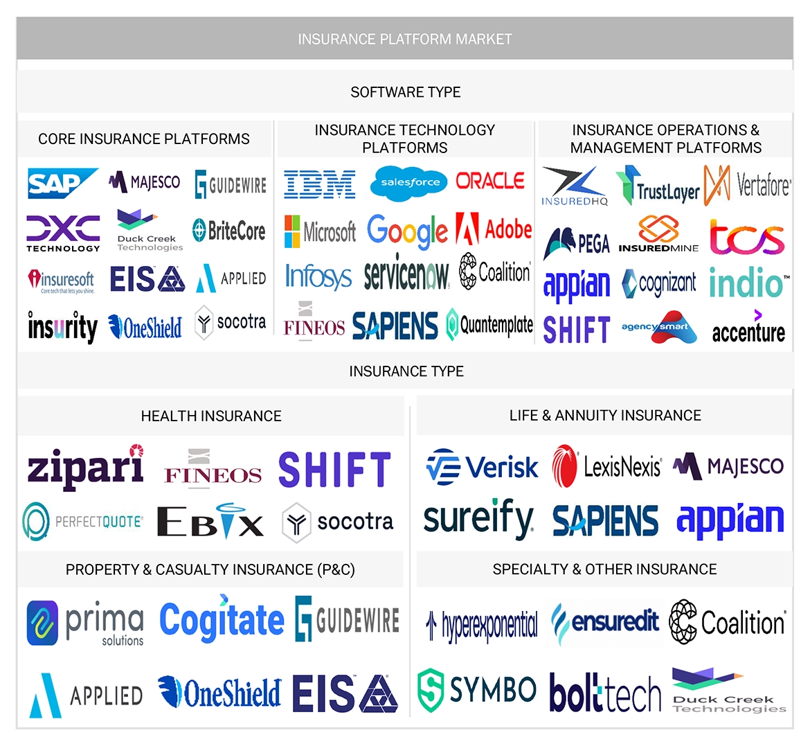 保険プラットフォーム市場 – 2030年までの世界予測