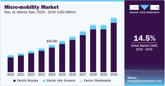 マイクロモビリティ市場規模、成長と動向分析レポート 2025-2030年
