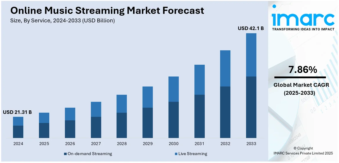 オンライン音楽ストリーミング市場規模、シェア、傾向、予測、2025-2033年