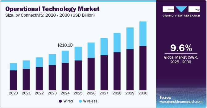 OT(Operational Technology)市場規模、成長と動向分析レポート 2025-2030年