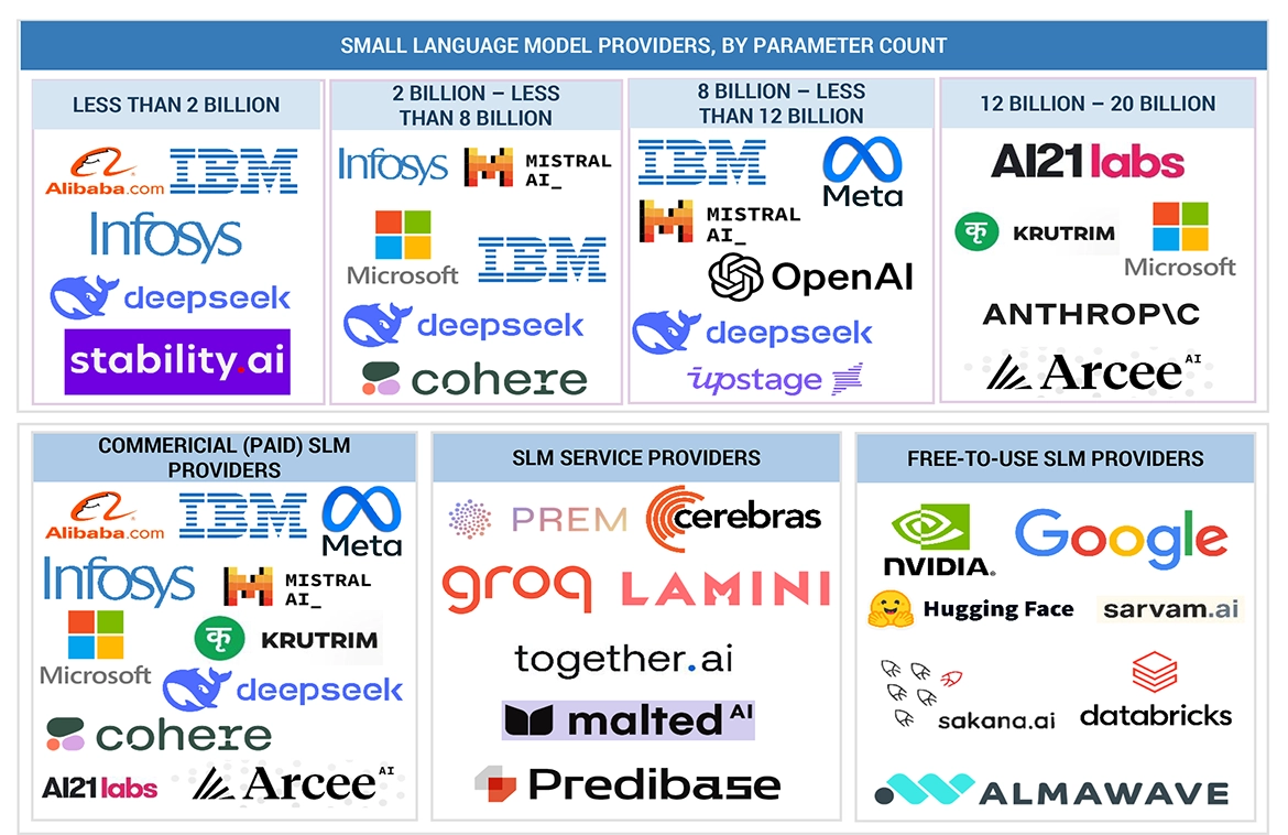 小規模言語モデル（SLM）市場 – 2032年までの世界予測