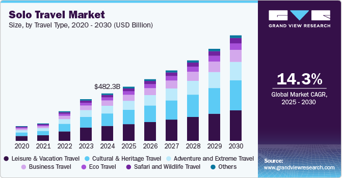 一人旅市場規模、成長と動向分析レポート 2025-2030年