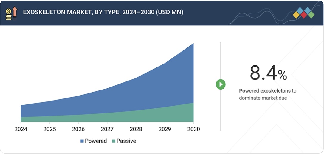 エクソスケルトン市場規模、シェア、動向、2030年までの世界予測 - by type