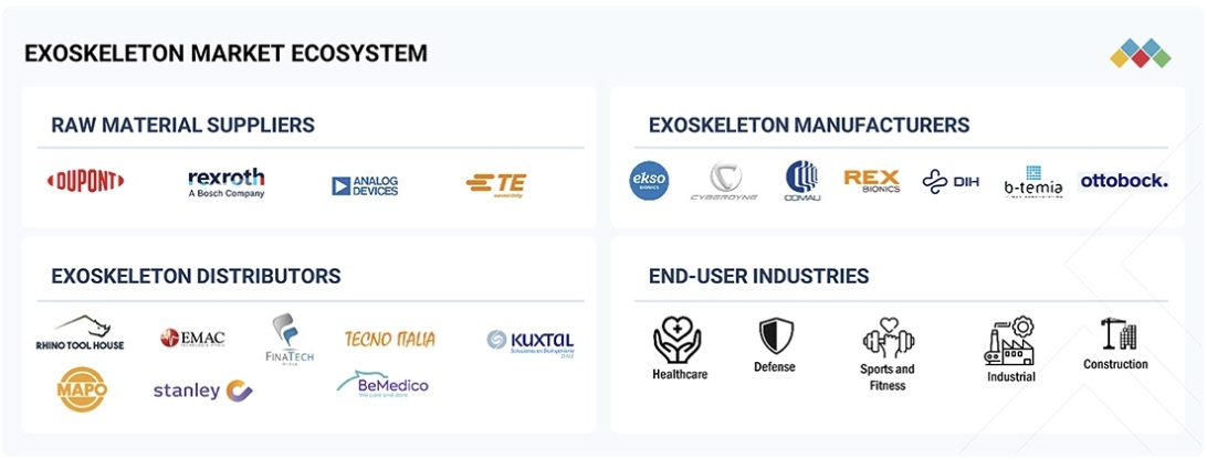 エクソスケルトン市場規模、シェア、動向、2030年までの世界予測 - 対象企業